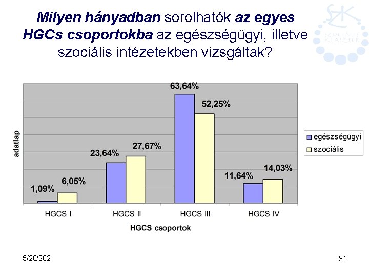 Milyen hányadban sorolhatók az egyes HGCs csoportokba az egészségügyi, illetve szociális intézetekben vizsgáltak? 5/20/2021
