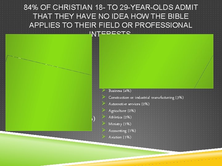 84% OF CHRISTIAN 18 - TO 29 -YEAR-OLDS ADMIT THAT THEY HAVE NO IDEA