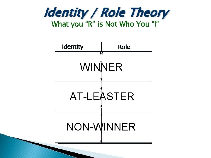 Identity / Role Theory What you “R” is Not Who You “I” Identity 10