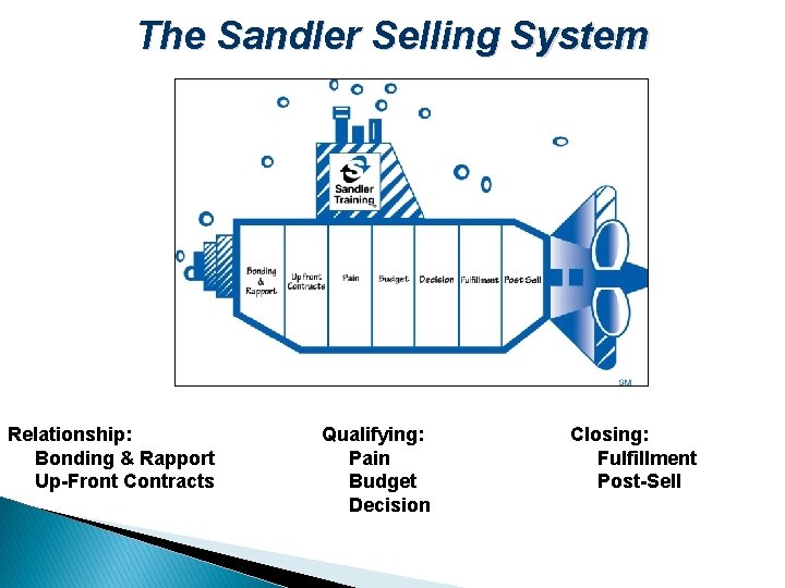 The Sandler Selling System Relationship: Bonding & Rapport Up-Front Contracts Qualifying: Pain Budget Decision