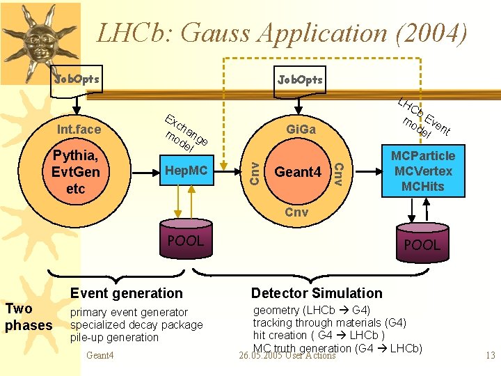 LHCb: Gauss Application (2004) Job. Opts LH Hep. MC Geant 4 Cnv Pythia, Evt.