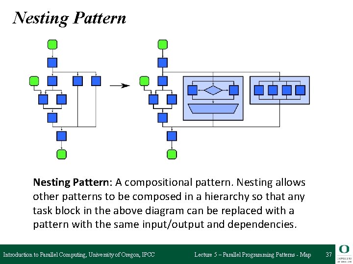 Nesting Pattern: A compositional pattern. Nesting allows other patterns to be composed in a