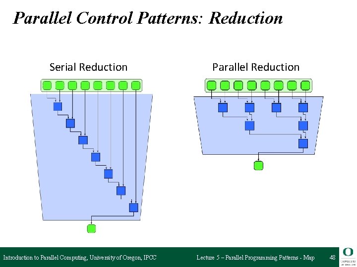 Parallel Control Patterns: Reduction Serial Reduction Introduction to Parallel Computing, University of Oregon, IPCC