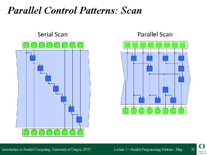 Parallel Control Patterns: Scan Serial Scan Introduction to Parallel Computing, University of Oregon, IPCC