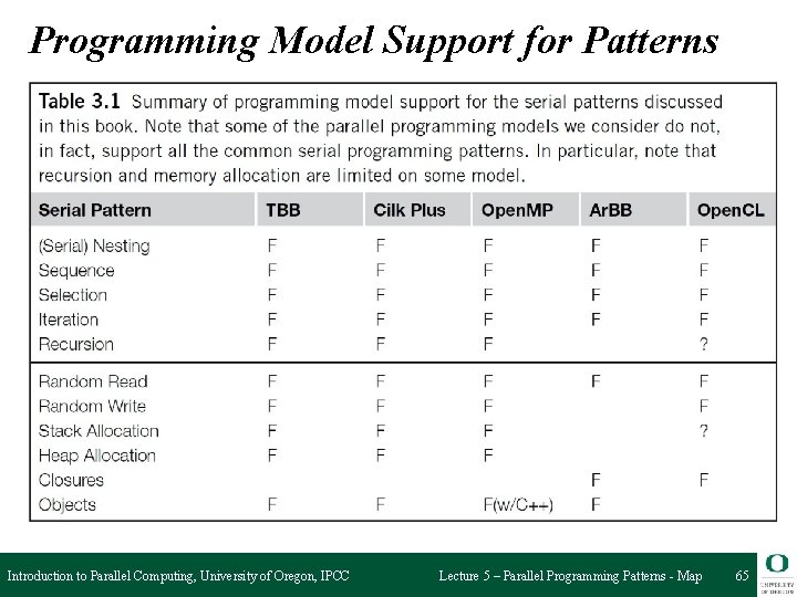 Programming Model Support for Patterns Introduction to Parallel Computing, University of Oregon, IPCC Lecture