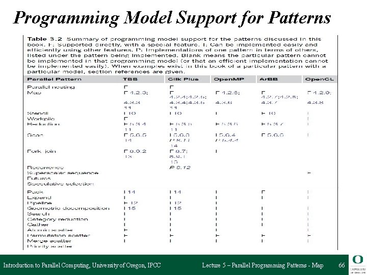 Programming Model Support for Patterns Introduction to Parallel Computing, University of Oregon, IPCC Lecture