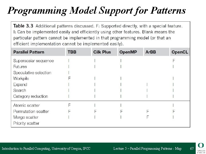 Programming Model Support for Patterns Introduction to Parallel Computing, University of Oregon, IPCC Lecture