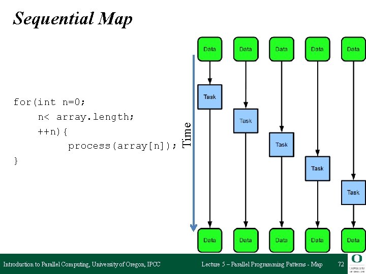 for(int n=0; n< array. length; ++n){ process(array[n]); } Introduction to Parallel Computing, University of