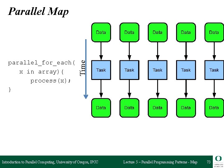 parallel_for_each( x in array){ process(x); } Time Parallel Map Introduction to Parallel Computing, University