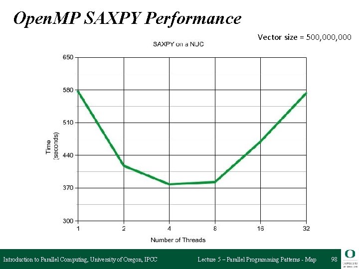 Open. MP SAXPY Performance Vector size = 500, 000 Introduction to Parallel Computing, University