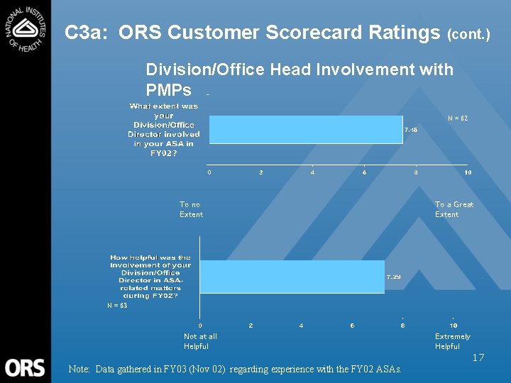 C 3 a: ORS Customer Scorecard Ratings (cont. ) Division/Office Head Involvement with PMPs