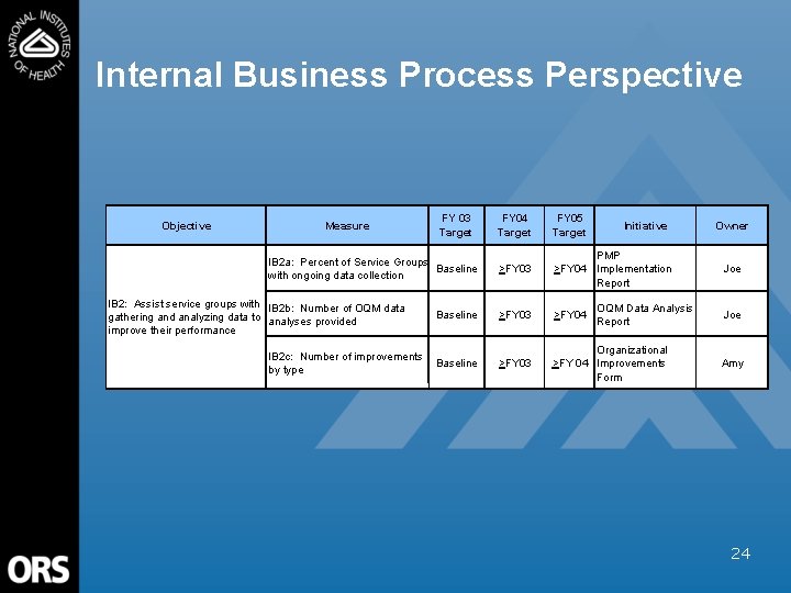 Internal Business Process Perspective Objective Measure FY 03 Target FY 04 Target FY 05