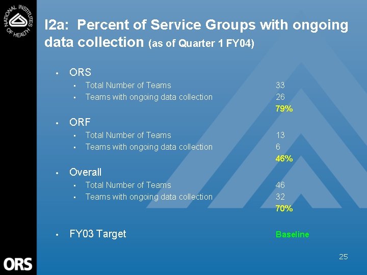 I 2 a: Percent of Service Groups with ongoing data collection (as of Quarter