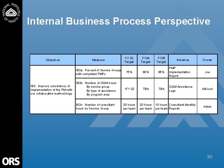 Internal Business Process Perspective Objective IB 3: Improve consistency of implementation of the PM