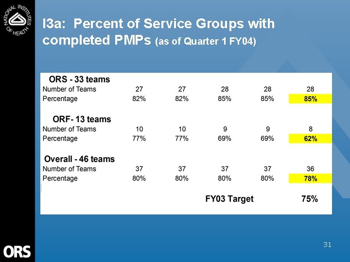I 3 a: Percent of Service Groups with completed PMPs (as of Quarter 1