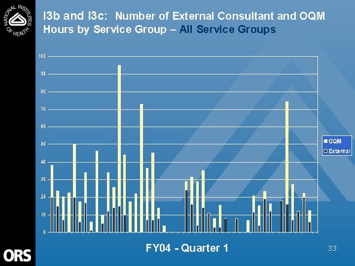 I 3 b and I 3 c: Number of External Consultant and OQM Hours