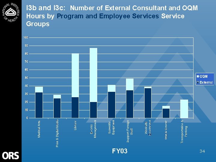 I 3 b and I 3 c: Number of External Consultant and OQM Hours