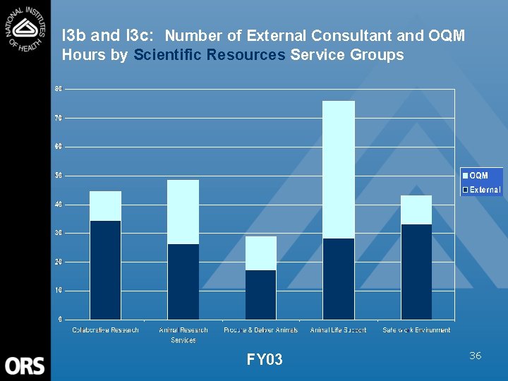 I 3 b and I 3 c: Number of External Consultant and OQM Hours