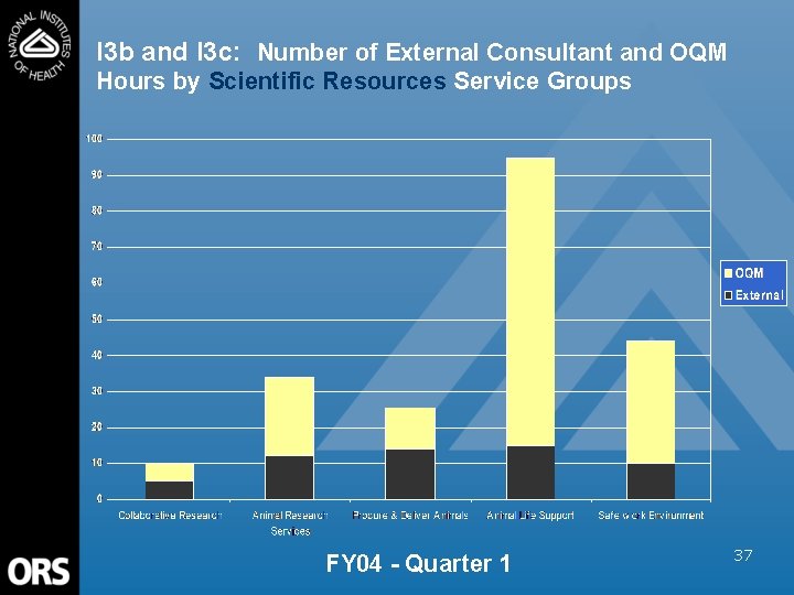 I 3 b and I 3 c: Number of External Consultant and OQM Hours