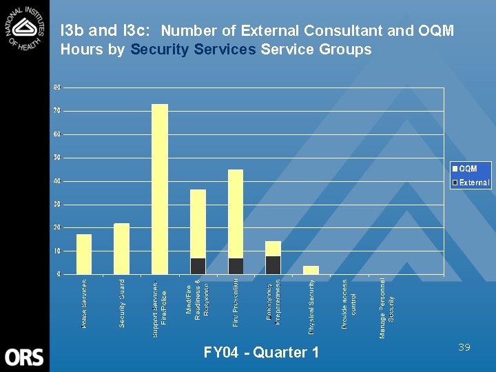I 3 b and I 3 c: Number of External Consultant and OQM Hours