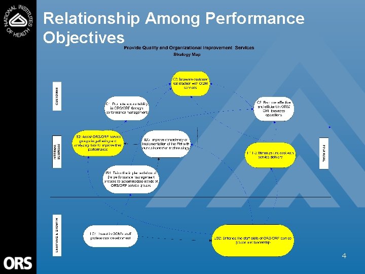 Relationship Among Performance Objectives 4 