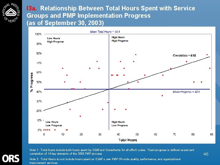 I 3 a. Relationship Between Total Hours Spent with Service Groups and PMP Implementation