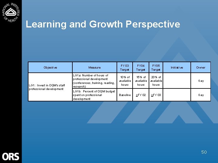 Learning and Growth Perspective Objective LG 1: Invest in OQM's staff professional development Measure