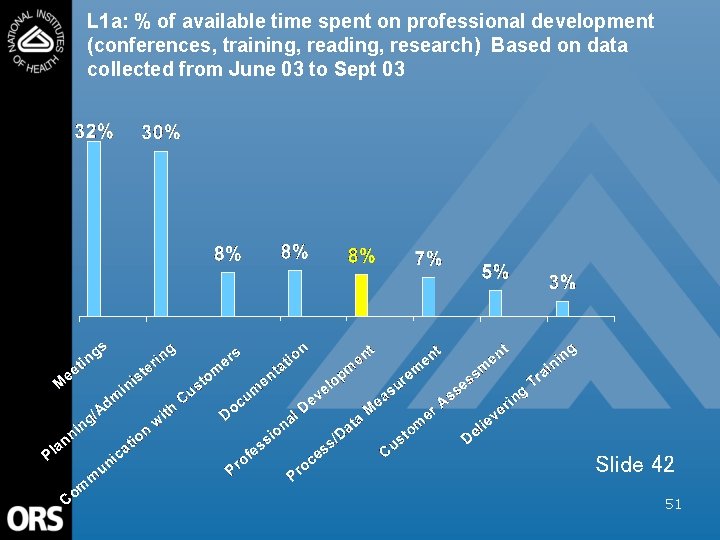 L 1 a: % of available time spent on professional development (conferences, training, reading,