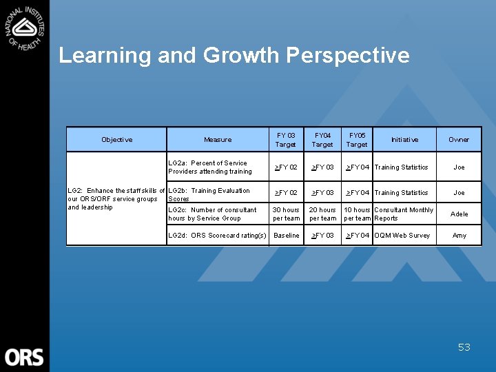 Learning and Growth Perspective Objective Measure LG 2 a: Percent of Service Providers attending