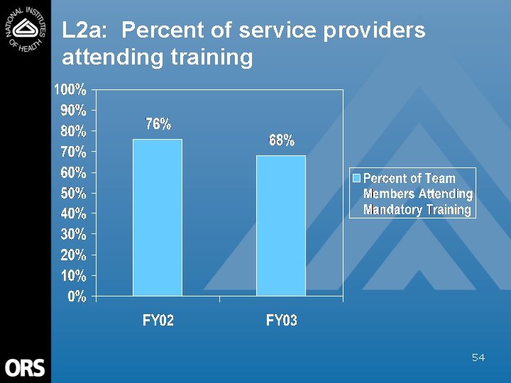 L 2 a: Percent of service providers attending training 54 
