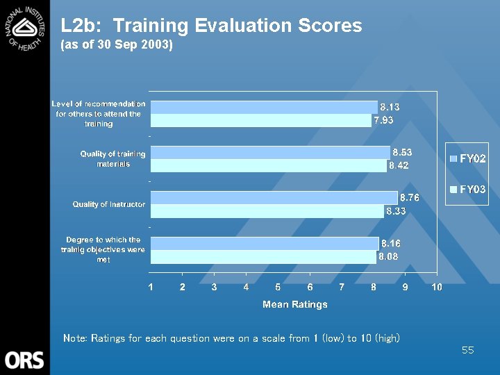 L 2 b: Training Evaluation Scores (as of 30 Sep 2003) Note: Ratings for