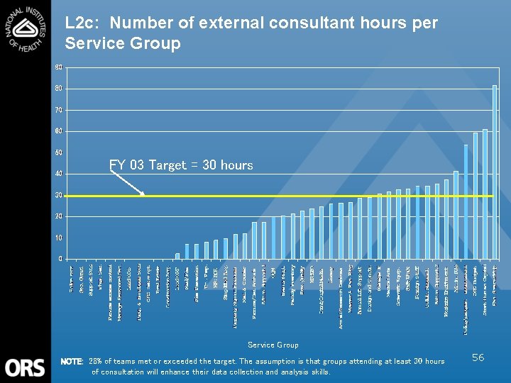 L 2 c: Number of external consultant hours per Service Group FY 03 Target