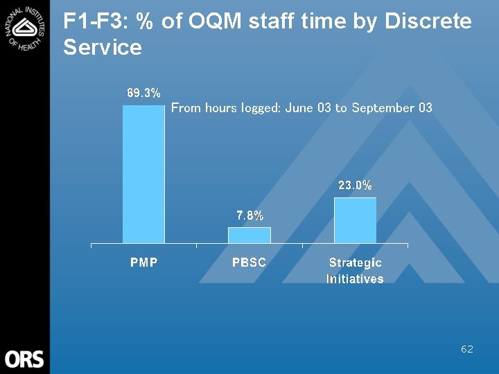 F 1 -F 3: % of OQM staff time by Discrete Service From hours