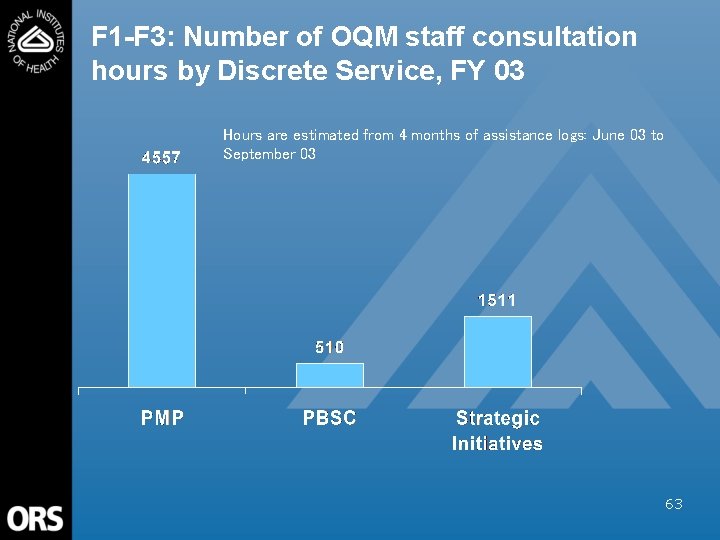 F 1 -F 3: Number of OQM staff consultation hours by Discrete Service, FY