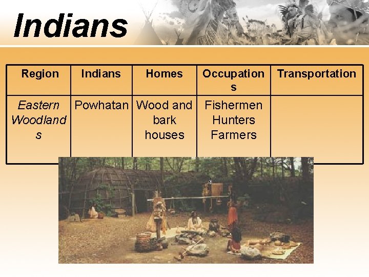 Indians Region Indians Homes Occupation s Eastern Powhatan Wood and Fishermen Woodland bark Hunters