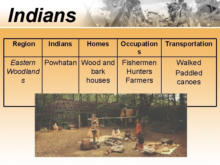 Indians Region Indians Homes Occupation s Eastern Powhatan Wood and Fishermen Woodland bark Hunters