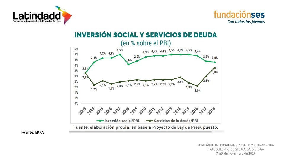 Fuente: EPPA SEMINÁRIO INTERNACIONAL: ESQUEMA FINANCEIRO FRAUDULENTO E SISTEMA DA DÍVIDA – 7 a