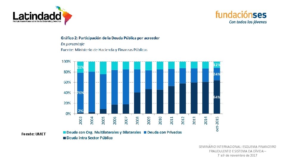 Fuente: UMET SEMINÁRIO INTERNACIONAL: ESQUEMA FINANCEIRO FRAUDULENTO E SISTEMA DA DÍVIDA – 7 a