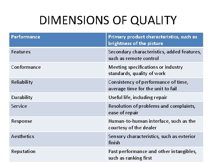 DIMENSIONS OF QUALITY Performance Primary product characteristics, such as brightness of the picture Features