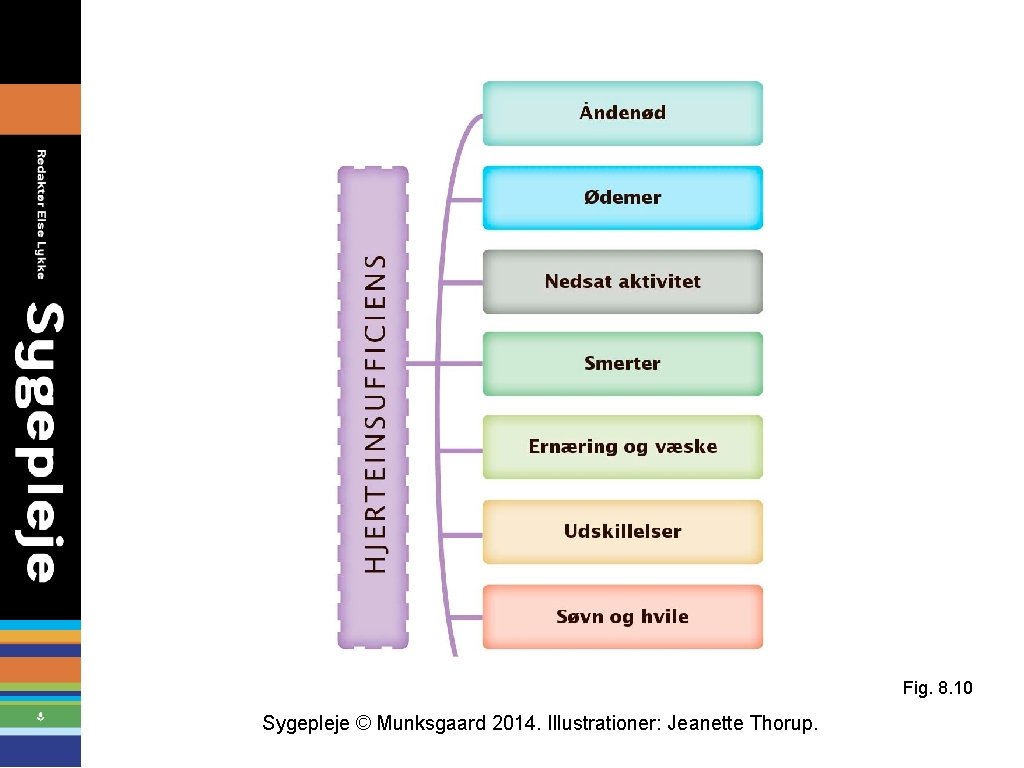 Fig. 8. 10 Sygepleje © Munksgaard 2014. Illustrationer: Jeanette Thorup. 