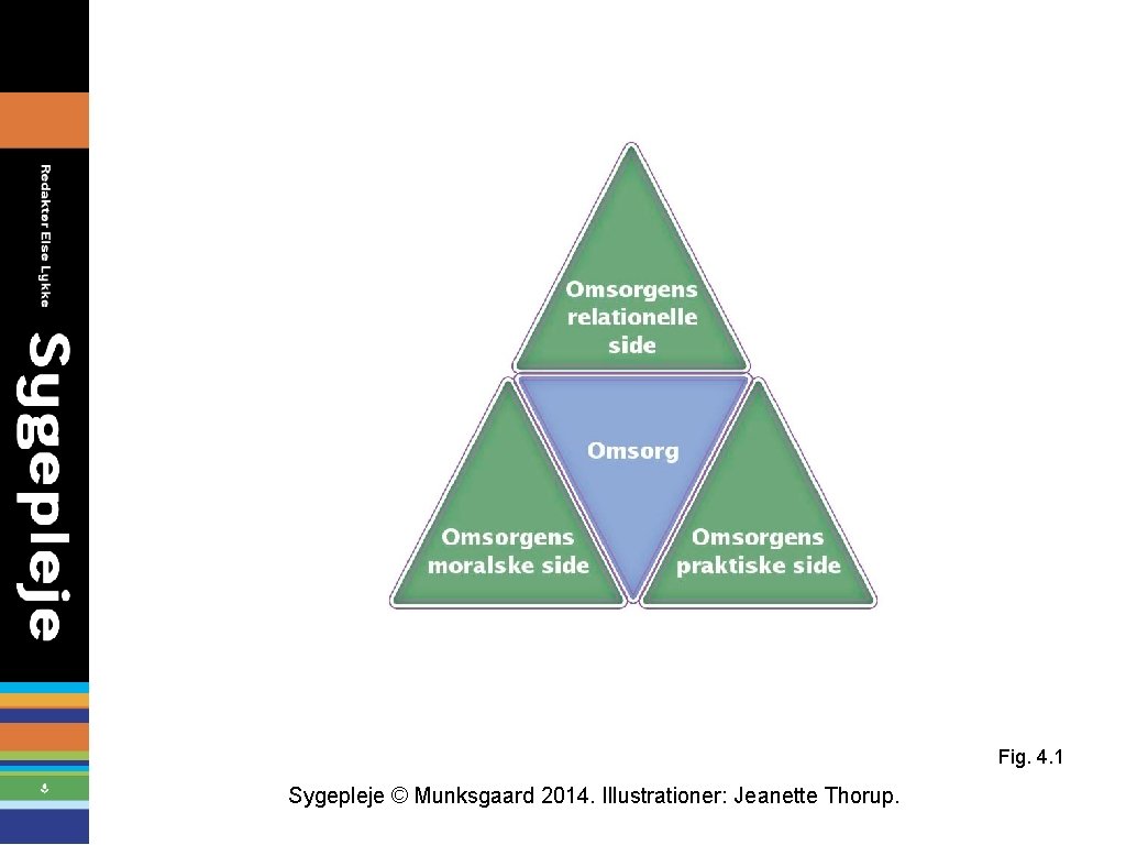 Fig. 4. 1 Sygepleje © Munksgaard 2014. Illustrationer: Jeanette Thorup. 