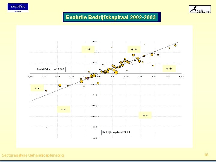 Evolutie Bedrijfskapitaal 2002 -2003 Sectoranalyse Gehandicaptenzorg 16 