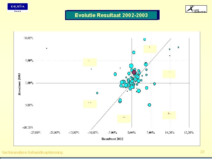 Evolutie Resultaat 2002 -2003 Sectoranalyse Gehandicaptenzorg 22 