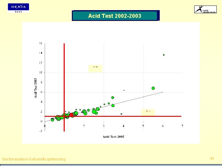 Acid Test 2002 -2003 Sectoranalyse Gehandicaptenzorg 34 