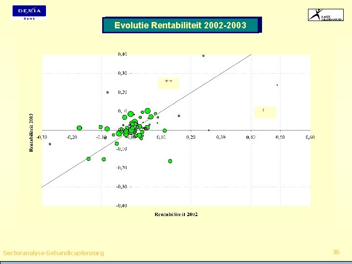 Evolutie Rentabiliteit 2002 -2003 Sectoranalyse Gehandicaptenzorg 36 