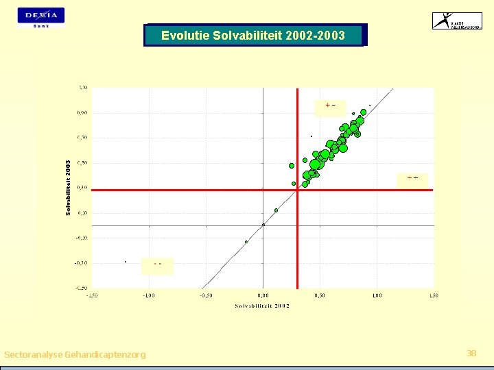 Evolutie Solvabiliteit 2002 -2003 Sectoranalyse Gehandicaptenzorg 38 