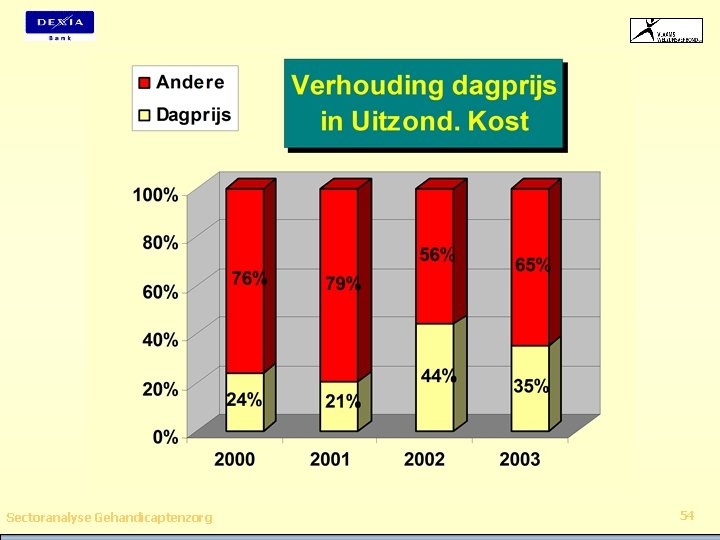 Sectoranalyse Gehandicaptenzorg 54 