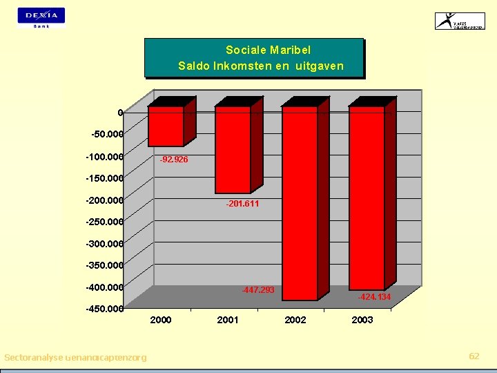 Sociale Maribel Saldo Inkomsten en uitgaven 0 -50. 000 -100. 000 -92. 926 -150.