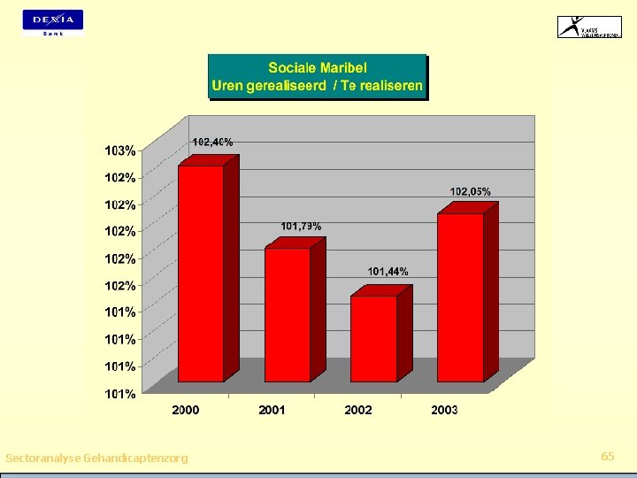 Sectoranalyse Gehandicaptenzorg 65 