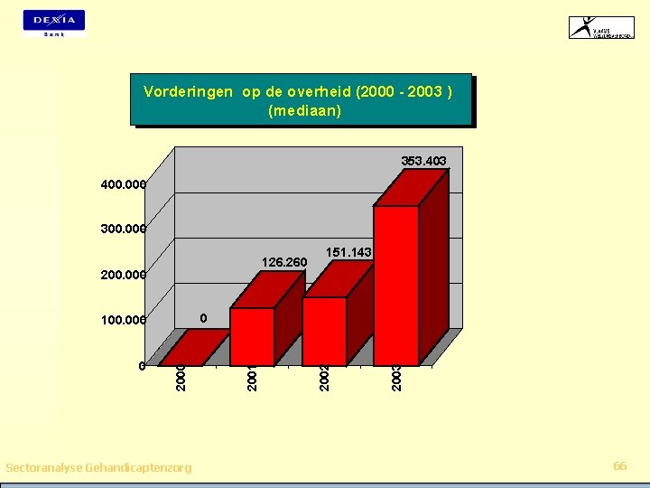 Vorderingen op de overheid (2000 - 2003 ) (mediaan) 353. 403 400. 000 300.